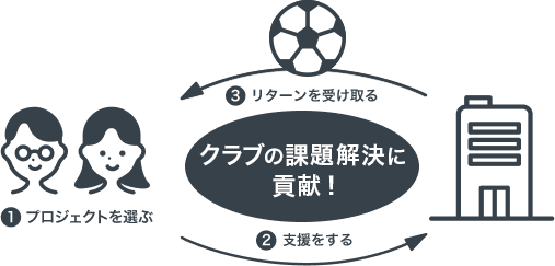 地域の課題解決に貢献！